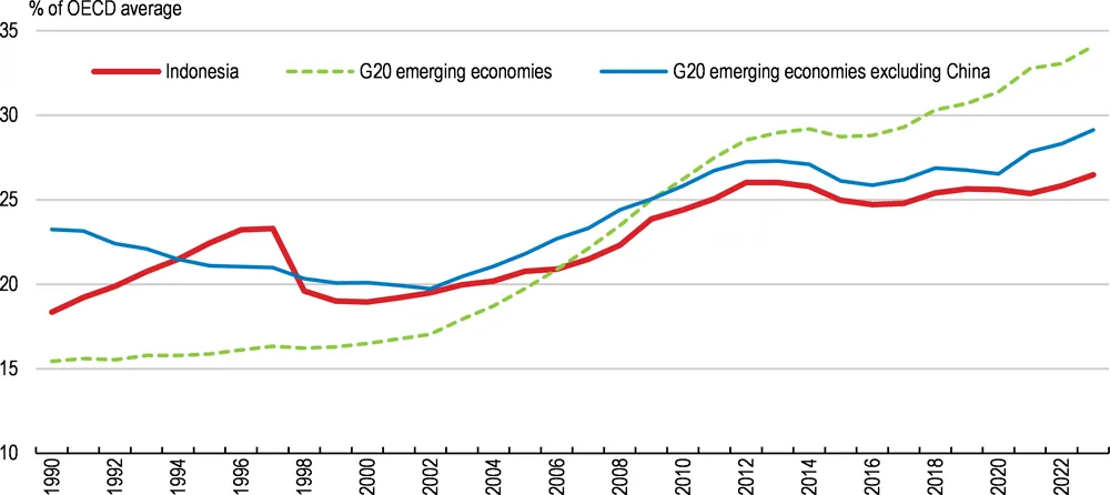Indo - OECD 
